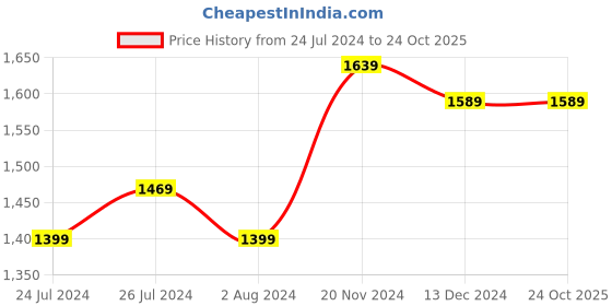 tatacliq.com Campus Men's NITRO BOOST Navy Running Shoes campus Price History Graph from 24 Jul 2024 to 23 Oct 2025