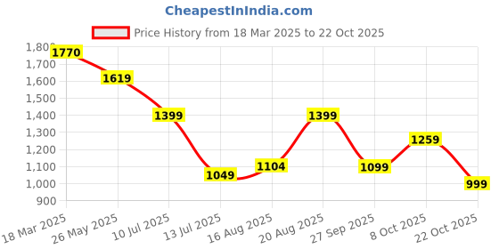 tatacliq.com Campus Men's Nitro-Boost Navy Walking Shoes campus Price History Graph from 18 Mar 2025 to 22 Oct 2025