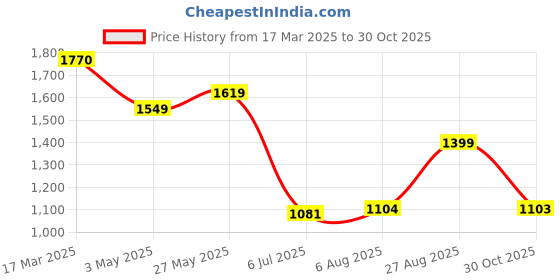 tatacliq.com Campus Men's Nitro-Boost Navy Walking Shoes campus Price History Graph from 17 Mar 2025 to 30 Oct 2025