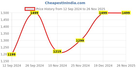 tatacliq.com Campus Men's NITRO-BOOST Off White Running Shoes campus Price History Graph from 12 Sep 2024 to 26 Nov 2025