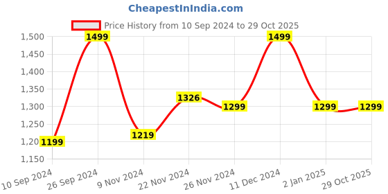 tatacliq.com Campus Men's NITRO-BOOST Off White Running Shoes campus Price History Graph from 10 Sep 2024 to 28 Oct 2025