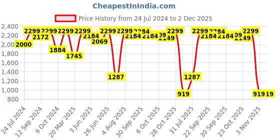 tatacliq.com Campus Men's NITRO-BOOST White Running Shoes campus Price History Graph from 24 Jul 2024 to 2 Dec 2025