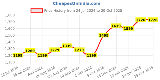tatacliq.com Campus Men's NITRO BOOST White Running Shoes campus Price History Graph from 24 Jul 2024 to 28 Oct 2025