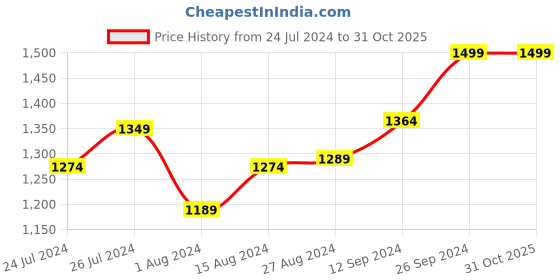 tatacliq.com Campus Men's NITRO BOOST White Running Shoes campus Price History Graph from 24 Jul 2024 to 31 Oct 2025