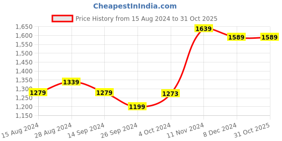 tatacliq.com Campus Men's NITRO BOOST White Running Shoes campus Price History Graph from 15 Aug 2024 to 31 Oct 2025