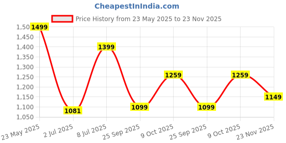 tatacliq.com Campus Men's Nitro-Boost White Walking Shoes campus Price History Graph from 23 May 2025 to 23 Nov 2025