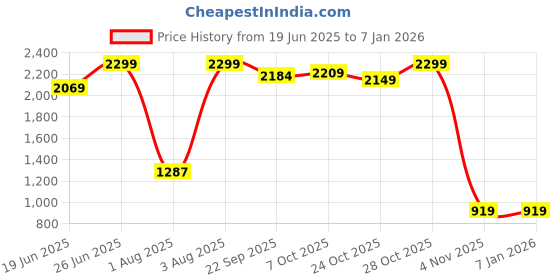 tatacliq.com Campus Men's NitroBoost Black Running Shoes campus Price History Graph from 19 Jun 2025 to 4 Jan 2026