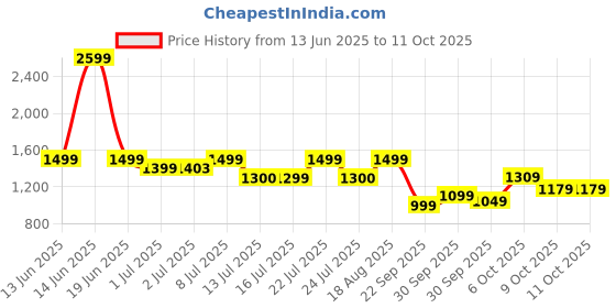 tatacliq.com Campus Men's NITROBOOST Black Running Shoes campus Price History Graph from 13 Jun 2025 to 11 Oct 2025