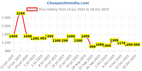 tatacliq.com Campus Men's NITROBOOST Grey Running Shoes campus Price History Graph from 13 Jun 2025 to 18 Oct 2025