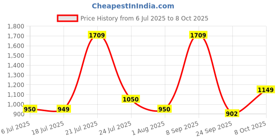 tatacliq.com Campus Men's NITROBOOST Navy Running Shoes campus Price History Graph from 6 Jul 2025 to 8 Oct 2025