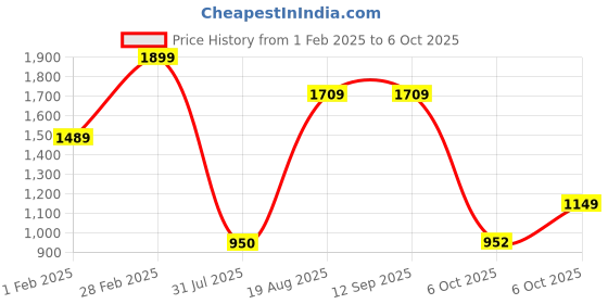 tatacliq.com Campus Men's NITROBOOST Navy Running Shoes campus Price History Graph from 1 Feb 2025 to 6 Oct 2025