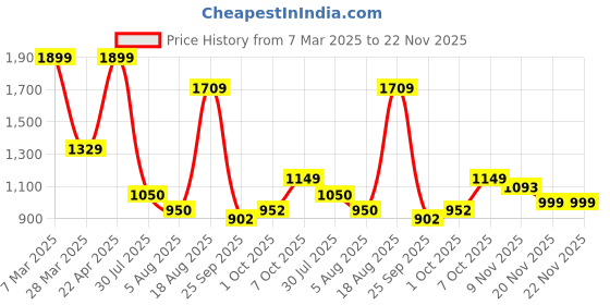 tatacliq.com Campus Men's NITROBOOST Navy Running Shoes campus Price History Graph from 7 Mar 2025 to 22 Nov 2025