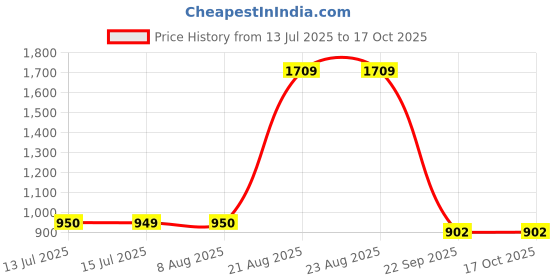 tatacliq.com Campus Men's NITROBOOST Navy Running Shoes campus Price History Graph from 13 Jul 2025 to 16 Oct 2025