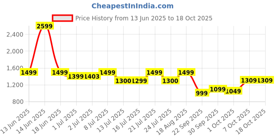 tatacliq.com Campus Men's NITROBOOST White Running Shoes campus Price History Graph from 13 Jun 2025 to 18 Oct 2025