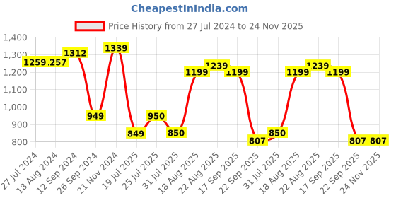tatacliq.com Campus Men's NITROFLY Black Running Shoes campus Price History Graph from 27 Jul 2024 to 23 Nov 2025