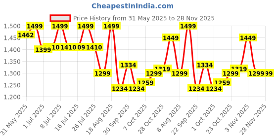 tatacliq.com Campus Men's NITROFLY Black Running Shoes campus Price History Graph from 31 May 2025 to 28 Nov 2025