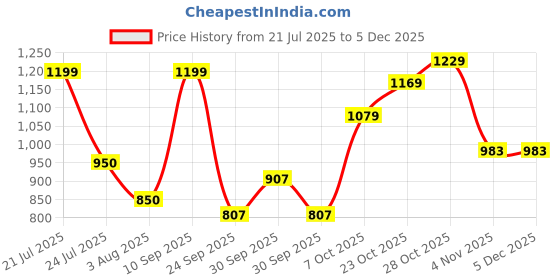 tatacliq.com Campus Men's NITROFLY Black Running Shoes campus Price History Graph from 21 Jul 2025 to 4 Dec 2025