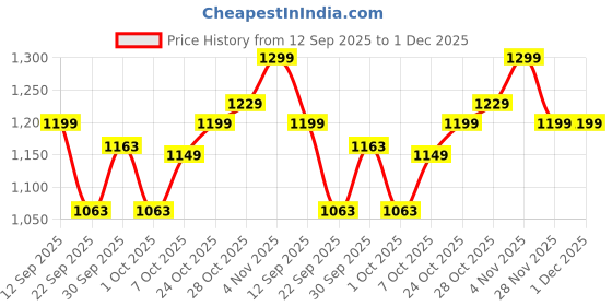 tatacliq.com Campus Men's NITROFLY Black Walking Shoes campus Price History Graph from 12 Sep 2025 to 1 Dec 2025