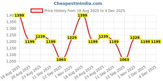 tatacliq.com Campus Men's NITROFLY Blue Walking Shoes campus Price History Graph from 18 Aug 2025 to 4 Dec 2025