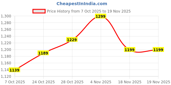 tatacliq.com Campus Men's NITROFLY Blue Walking Shoes campus Price History Graph from 7 Oct 2025 to 18 Nov 2025