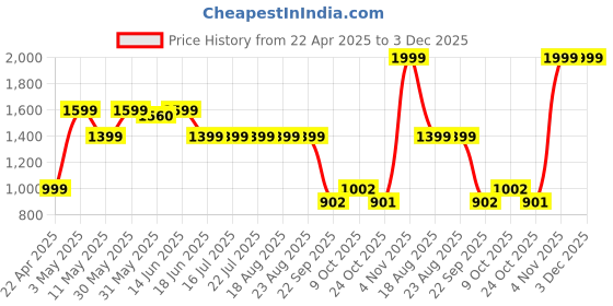 tatacliq.com Campus Men's Nitrofly Grey Running Shoes campus Price History Graph from 22 Apr 2025 to 2 Dec 2025