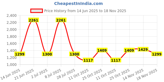 tatacliq.com Campus Men's NITROFLY Grey Running Shoes campus Price History Graph from 14 Jun 2025 to 18 Nov 2025