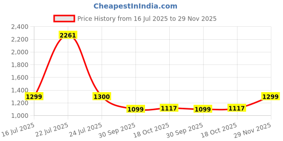 tatacliq.com Campus Men's NITROFLY Grey Running Shoes campus Price History Graph from 16 Jul 2025 to 29 Nov 2025