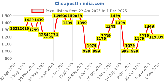tatacliq.com Campus Men's Nitrofly HARMONY Light Grey Sneakers campus Price History Graph from 22 Apr 2025 to 30 Nov 2025