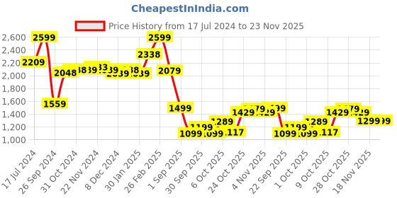 tatacliq.com Campus Men's NITROFLY Ice Blue Running Shoes campus Price History Graph from 17 Jul 2024 to 23 Nov 2025
