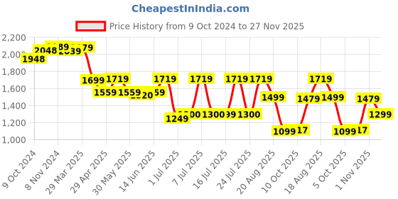 tatacliq.com Campus Men's NITROFLY Ice Blue Running Shoes campus Price History Graph from 9 Oct 2024 to 1 Nov 2025