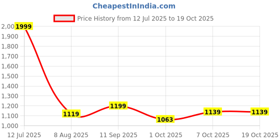 tatacliq.com Campus Men's NITROFLY Navy Walking Shoes campus Price History Graph from 12 Jul 2025 to 18 Oct 2025