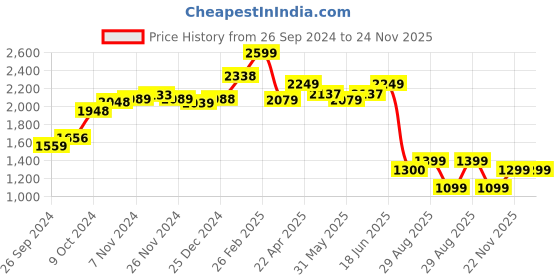tatacliq.com Campus Men's NITROFLY White Running Shoes campus Price History Graph from 26 Sep 2024 to 23 Nov 2025