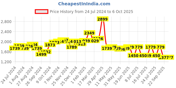tatacliq.com Campus Men's NODE Black Running Shoes campus Price History Graph from 24 Jul 2024 to 4 Oct 2025