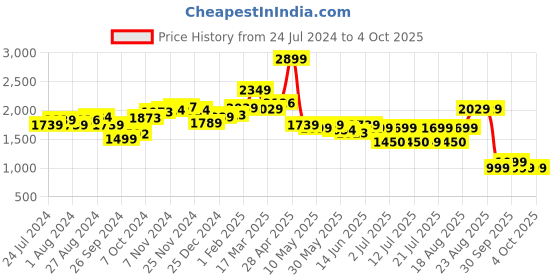 tatacliq.com Campus Men's NODE Blue Running Shoes campus Price History Graph from 24 Jul 2024 to 4 Oct 2025
