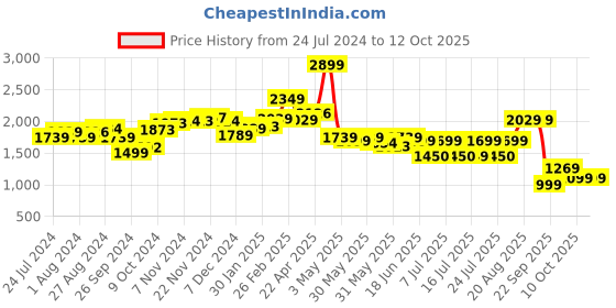 tatacliq.com Campus Men's NODE Blue Running Shoes campus Price History Graph from 24 Jul 2024 to 11 Oct 2025