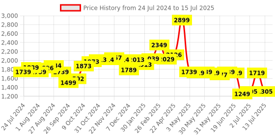 tatacliq.com Campus Men's NODE White Running Shoes campus Price History Graph from 24 Jul 2024 to 15 Jul 2025