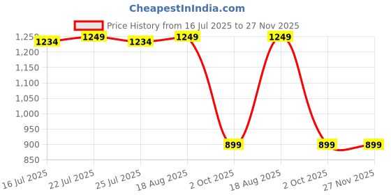 tatacliq.com Campus Men's North Plus Ash Grey Running Shoes campus Price History Graph from 16 Jul 2025 to 27 Nov 2025