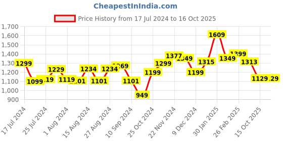 tatacliq.com Campus Men's North Plus Black Running Shoes campus Price History Graph from 17 Jul 2024 to 15 Oct 2025