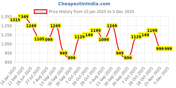 tatacliq.com Campus Men's North Plus Black Running Shoes campus Price History Graph from 10 Jan 2025 to 5 Dec 2025
