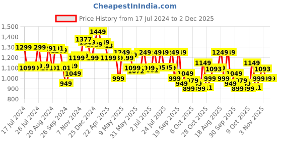 tatacliq.com Campus Men's North Plus Dark Grey Running Shoes campus Price History Graph from 17 Jul 2024 to 2 Dec 2025