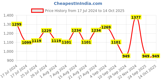 tatacliq.com Campus Men's North Plus Grey Running Shoes campus Price History Graph from 17 Jul 2024 to 14 Oct 2025