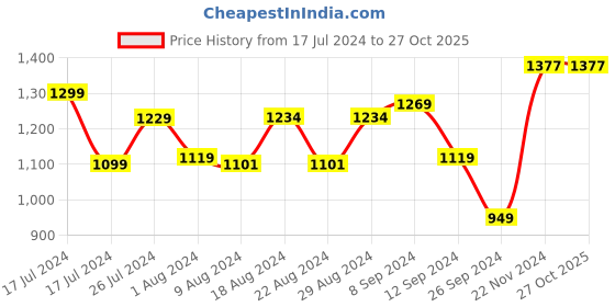 tatacliq.com Campus Men's North Plus Grey Running Shoes campus Price History Graph from 17 Jul 2024 to 27 Oct 2025