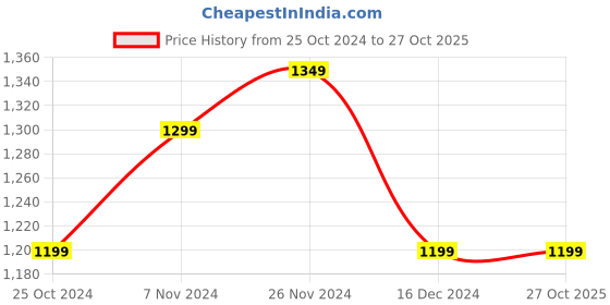 tatacliq.com Campus Men's North Plus Grey Running Shoes campus Price History Graph from 25 Oct 2024 to 27 Oct 2025