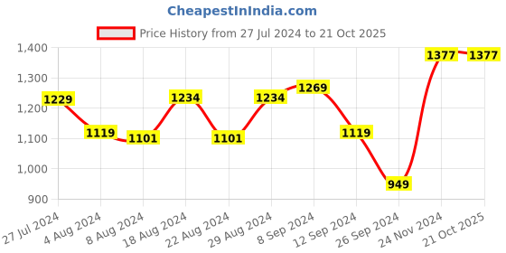 tatacliq.com Campus Men's NORTH PLUS Indigo Blue Running Shoes campus Price History Graph from 27 Jul 2024 to 21 Oct 2025