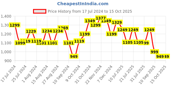 tatacliq.com Campus Men's North Plus Indigo Running Shoes campus Price History Graph from 17 Jul 2024 to 13 Oct 2025