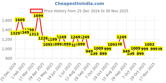 tatacliq.com Campus Men's North Plus Indigo Running Shoes campus Price History Graph from 25 Dec 2024 to 30 Nov 2025