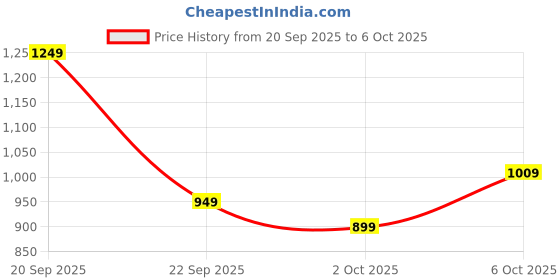 tatacliq.com Campus Men's North Plus Indigo Running Shoes campus Price History Graph from 20 Sep 2025 to 6 Oct 2025