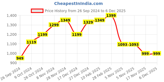 tatacliq.com Campus Men's North Plus Jet Black Running Shoes campus Price History Graph from 26 Sep 2024 to 5 Dec 2025