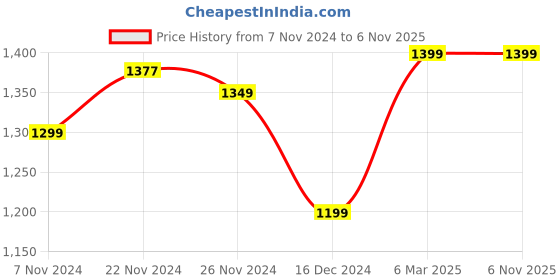 tatacliq.com Campus Men's North Plus Jet Black Running Shoes campus Price History Graph from 7 Nov 2024 to 6 Nov 2025