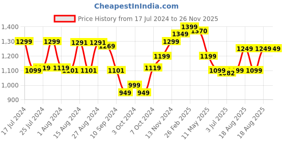 tatacliq.com Campus Men's North Plus Light Grey Running Shoes campus Price History Graph from 17 Jul 2024 to 26 Nov 2025